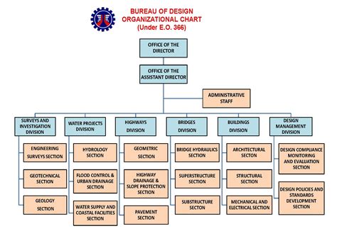 dpwh district engineer office directory